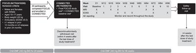 Delayed-Release Dimethyl Fumarate Safety and Efficacy in Pediatric Patients With Relapsing-Remitting Multiple Sclerosis